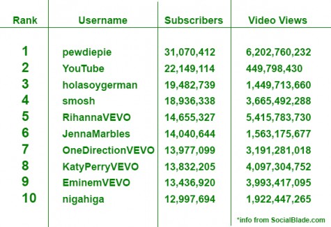 Top Youtubers Chart