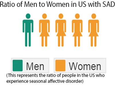 Women outnumber men in the US in terms of having Seasonal Affective Disorder.