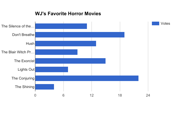 Advancements in horror movies through the years