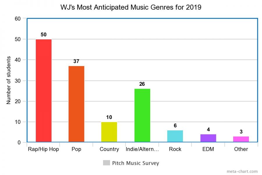 In+a+poll+with+136+respondents%2C+rap%2Fhip+hop+was+the+genre+students+were+most+excited+for+this+year.+Students+specifically+indicated+they+were+excited+for+new+music+from+artists+like+RIhanna+and+Sam+Smith%2C+as+well+as+for+music+in+the+musical+theatre+and+synth-pop+genres.