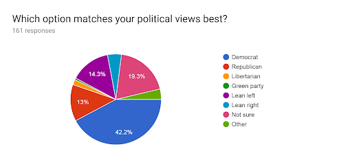 A total of 161 WJ students responded to a poll asking which political party matches their views best. Students confirmed the stereotype that WJ is very liberal.