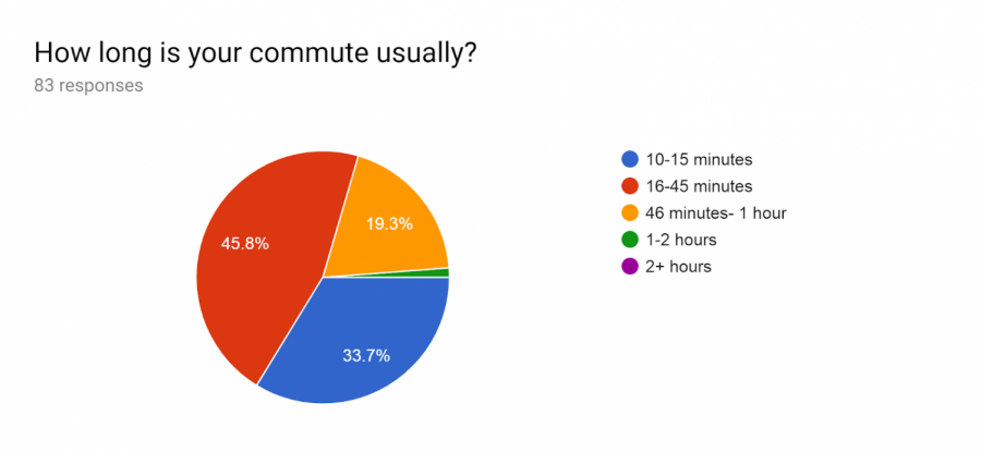 Some+teachers+have+really+long+commutes+to+get+to+school%2C+including+commutes+from+West+Virginia.+Of+83+respondents%2C+the+majority+of+teachers+had+a+commuted+of+16-45+minutes.