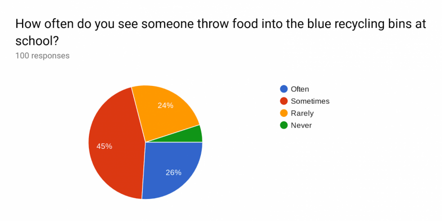 Only a small portion of WJ students regularly see fellow students using recycling bins. 