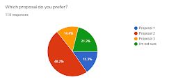 The poll (pictured above) shows what proposals students prefer. The majority of students favored Proposal two.