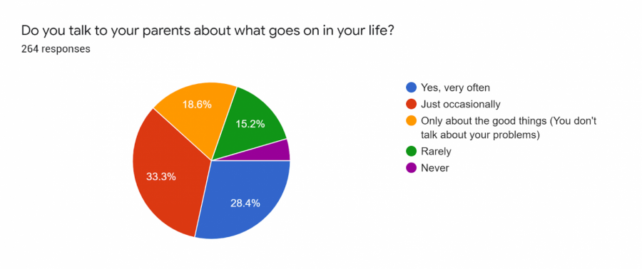 267 students polled