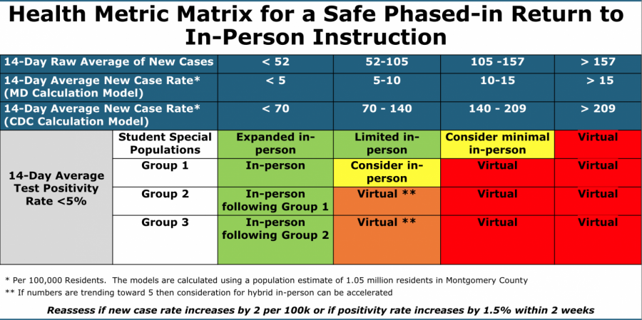 On Nov 6, the Montgomery County Board of Education sent an email to all staff and students detailing the plan and protocols for a potential return to an in-person instructional model. The model would operate under the Health Metric Matrix, which establishes that students can only return if there is a 14-day average positivity rate below 5 percent in Montgomery County.