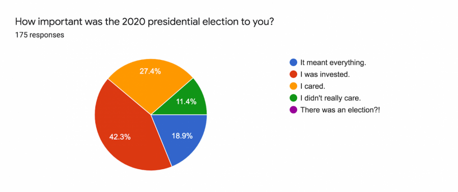 For WJ students the past Presidential election was significant, as 42.3% of students said they were invested in it  and another 27.4% said it meant everything to them.  Overall, WJ students are really into politics.