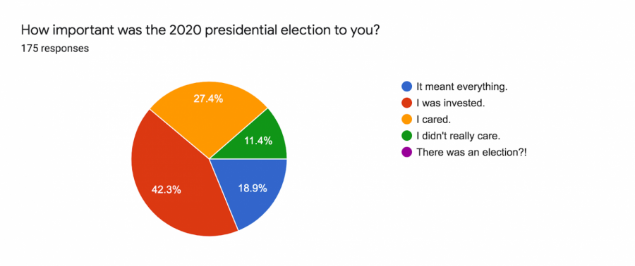 For+WJ+students+the+past+Presidential+election+was+significant%2C+as+42.3%25+of+students+said+they+were+invested+in+it++and+another+27.4%25+said+it+meant+everything+to+them.++Overall%2C+WJ+students+are+really+into+politics.