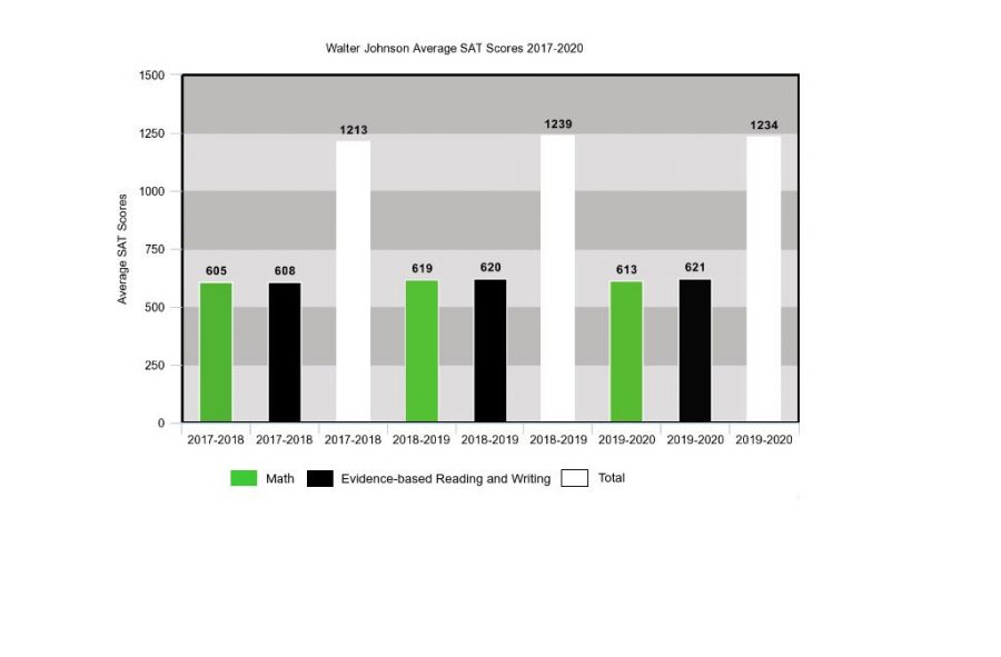 Students are failing more, not just in the grade book. The average SAT score for WJ has dropped from the 2018-19 to the 2019-20 school year.