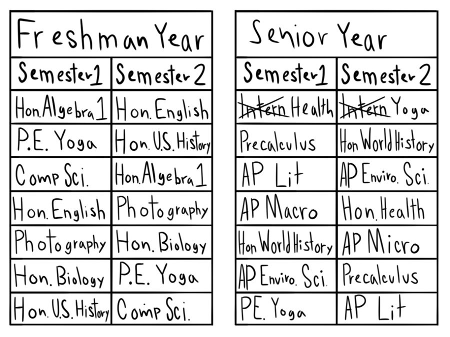 One of the options of changing schedules because of the addition of a full year of health.