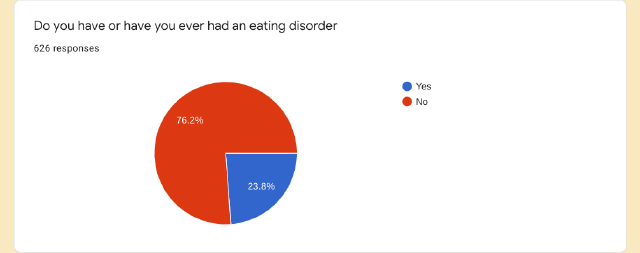 Eating disorders plague Generation Z