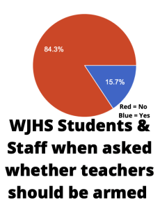 84.3% of Walter Johnson students say they believe teachers should not be armed as a solution to the outbreak of school shootings.