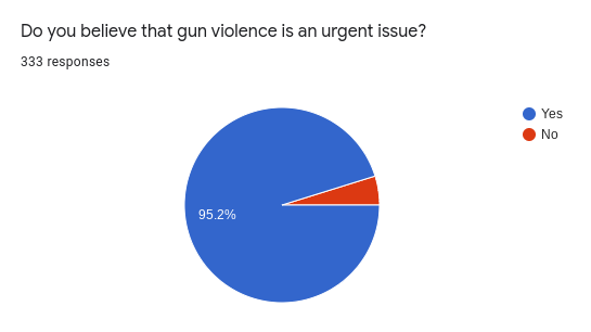 In a poll of 333 students and staff members following the Uvalde shooting, only 4.8% of people believe gun violence is not a pressing issue.