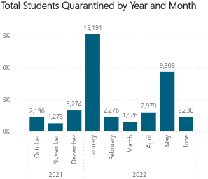 The number of Moco students who were quarantined in May reached a number second to only January.
