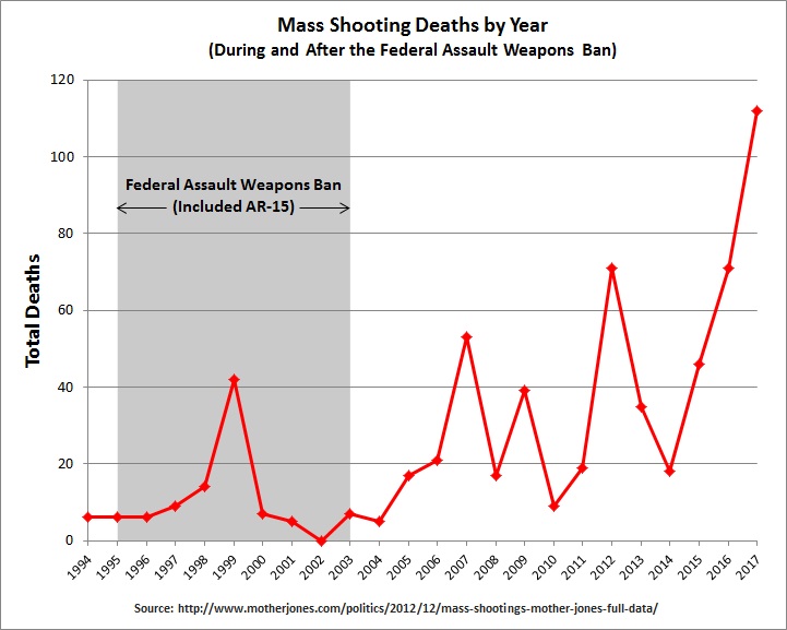 The number of mass shooting deaths annually, a demonstration of how shooting rates have only become worse in recent years
