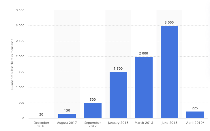 Graph of MoviePass membership over time, in thousands.