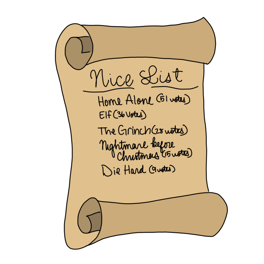 Students favorite Christmas classics. Home Alone (51 votes); The Grinch (28 votes); The Nightmare Before Christmas (15 votes); Die Hard (9 votes)