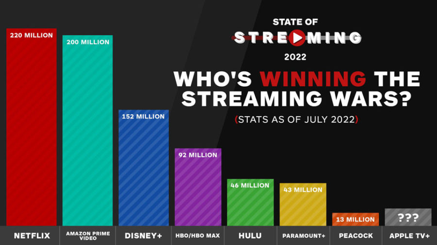 A bar graph of streaming services by subscriber count as of July 2022. Netflix still dominates the streaming market despite the nearly one million subscriber drop during the summer of last year, with Disney+ and HBO Max still holding their own in the crowded market.
*Disclaimer: Amazon Prime Video subscriber numbers may be inflated as all customers who purchase Amazon Prime are automatically given access to the streaming service.