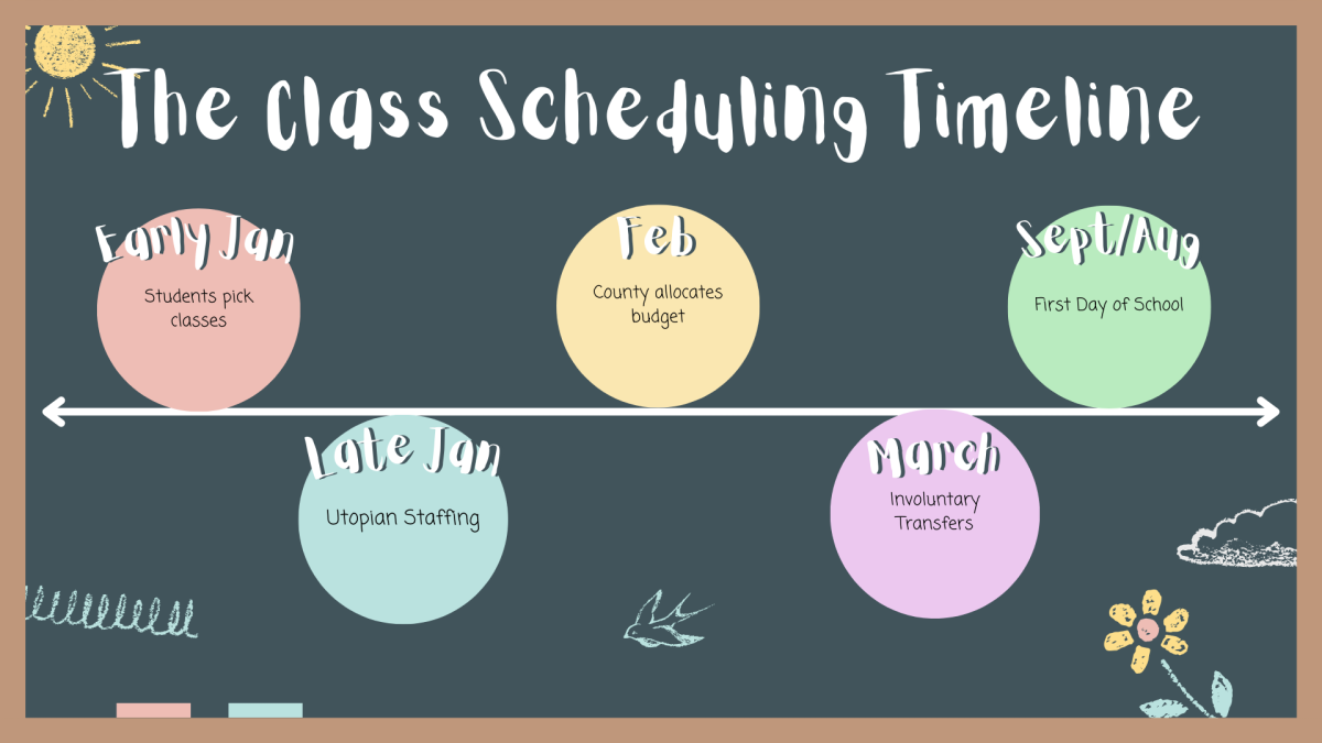 The class scheduling process is long and strenuous for MCPS administrators, consuming almost nine months out of the year.  Although a lot of the work is done at the beginning of the calendar year, several changes in staffing and budgeting occur all the way up until the first day of school.